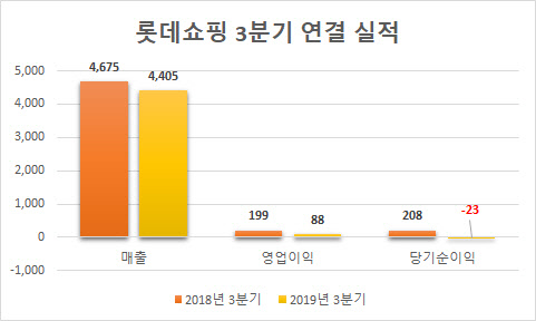 단위 : 십억원. <롯데쇼핑 제공>